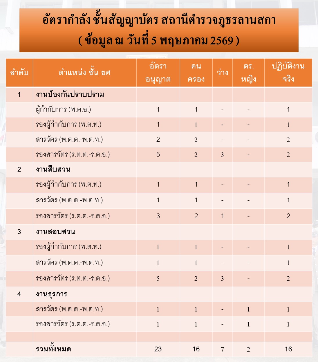 อัตราจำนวนตร.สัญญาบัตร